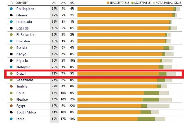 Pesquisa feita em 40 países mostra que aborto é “inaceitável” para 56% dos entrevistados